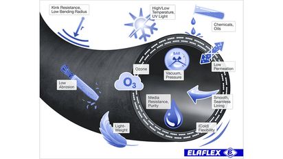 Requirements to a Hose